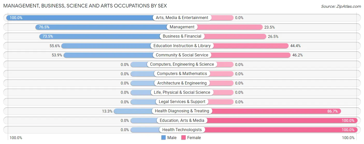 Management, Business, Science and Arts Occupations by Sex in Cranesville borough