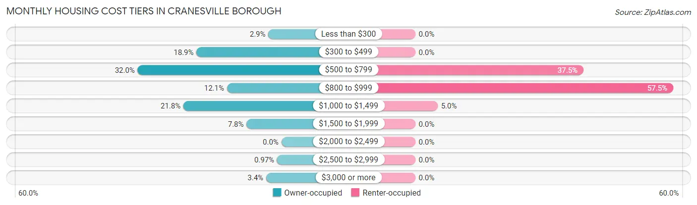 Monthly Housing Cost Tiers in Cranesville borough