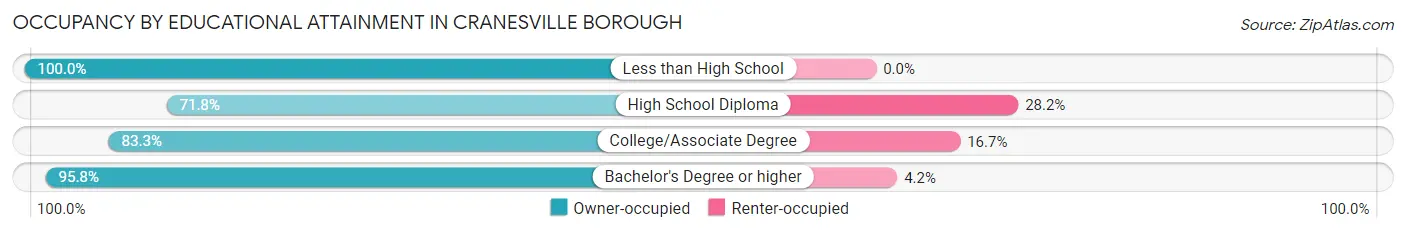 Occupancy by Educational Attainment in Cranesville borough