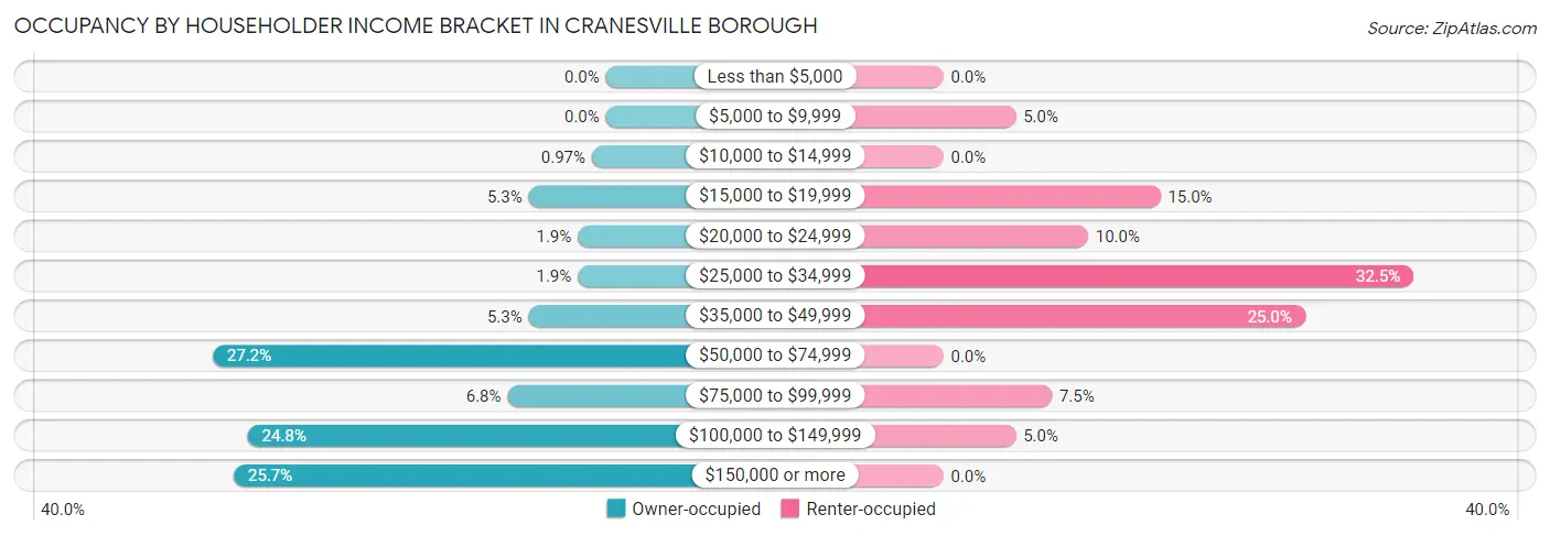 Occupancy by Householder Income Bracket in Cranesville borough