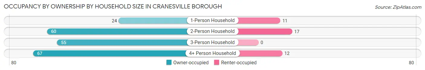 Occupancy by Ownership by Household Size in Cranesville borough