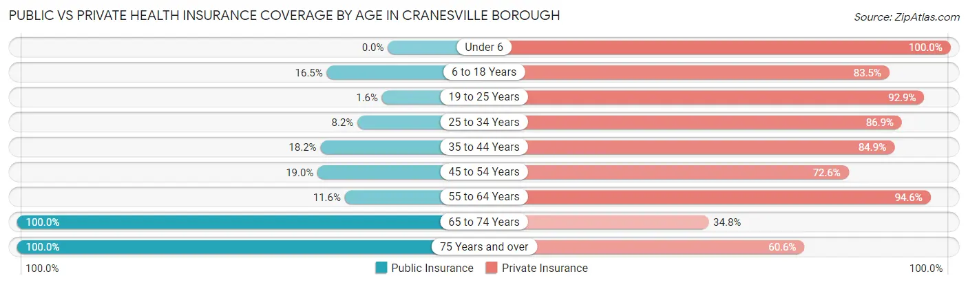 Public vs Private Health Insurance Coverage by Age in Cranesville borough