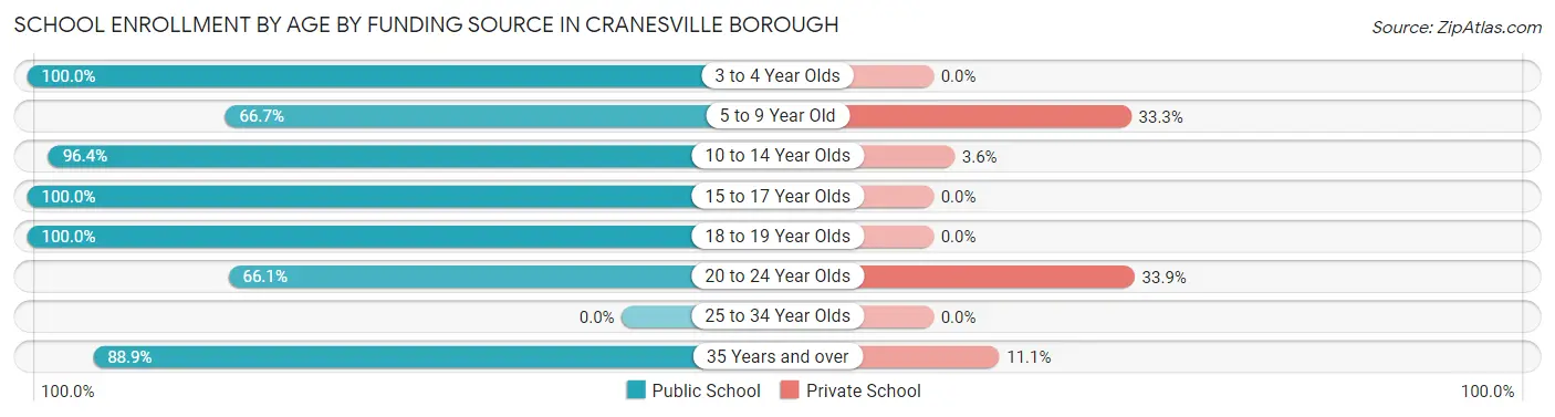 School Enrollment by Age by Funding Source in Cranesville borough