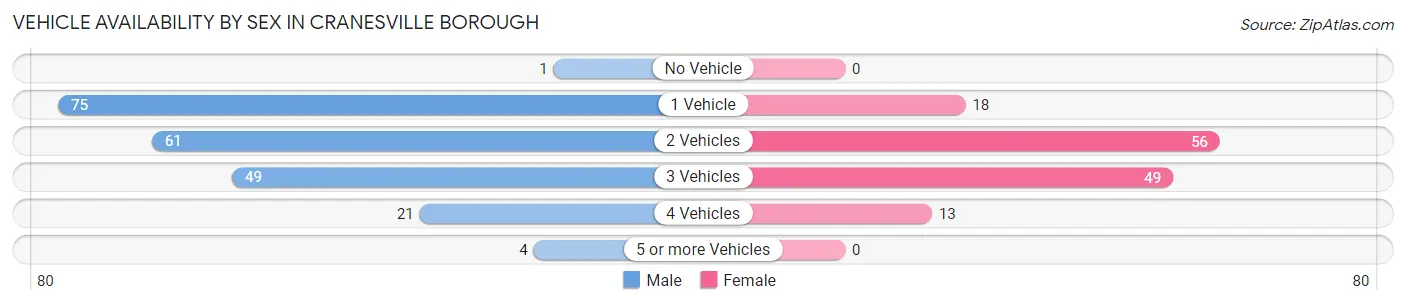 Vehicle Availability by Sex in Cranesville borough