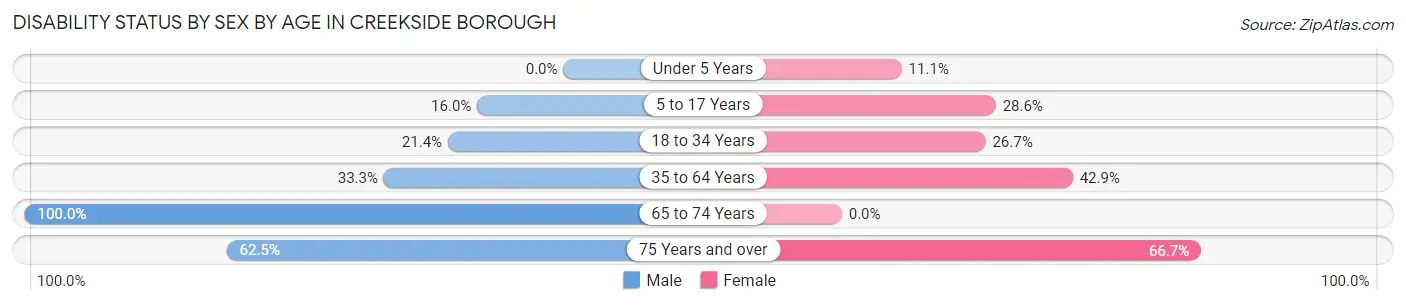 Disability Status by Sex by Age in Creekside borough