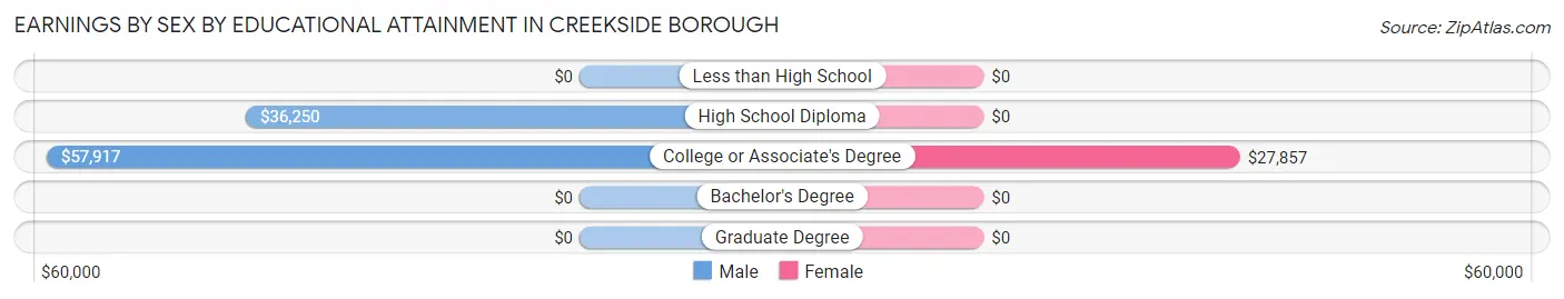 Earnings by Sex by Educational Attainment in Creekside borough