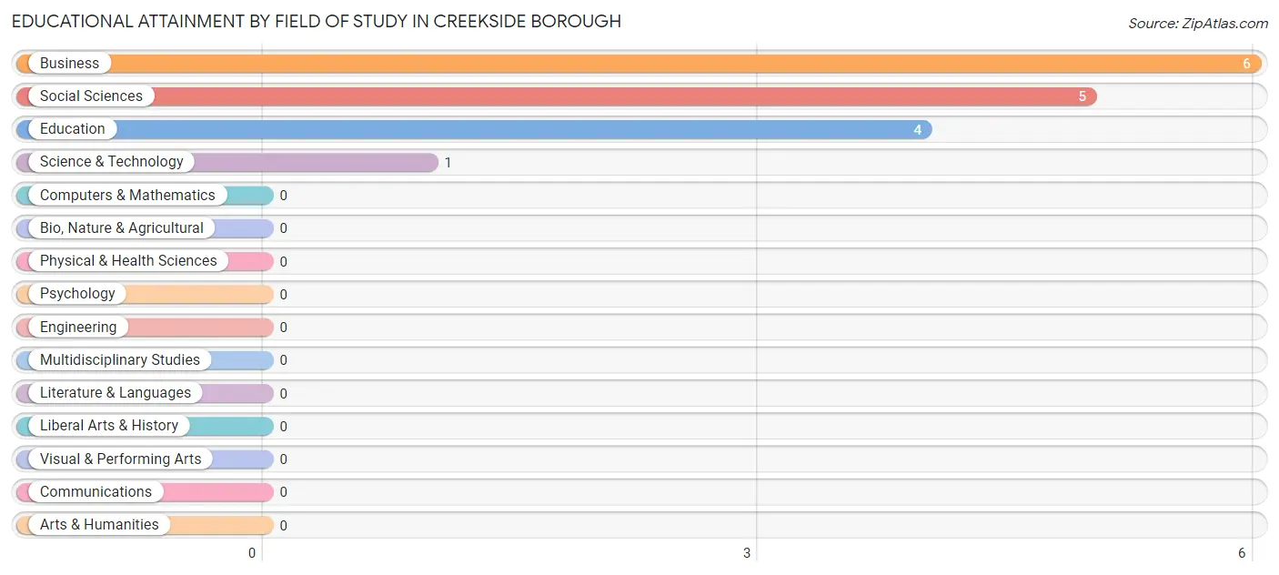 Educational Attainment by Field of Study in Creekside borough