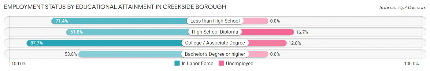 Employment Status by Educational Attainment in Creekside borough