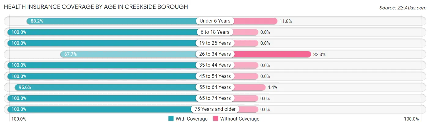 Health Insurance Coverage by Age in Creekside borough