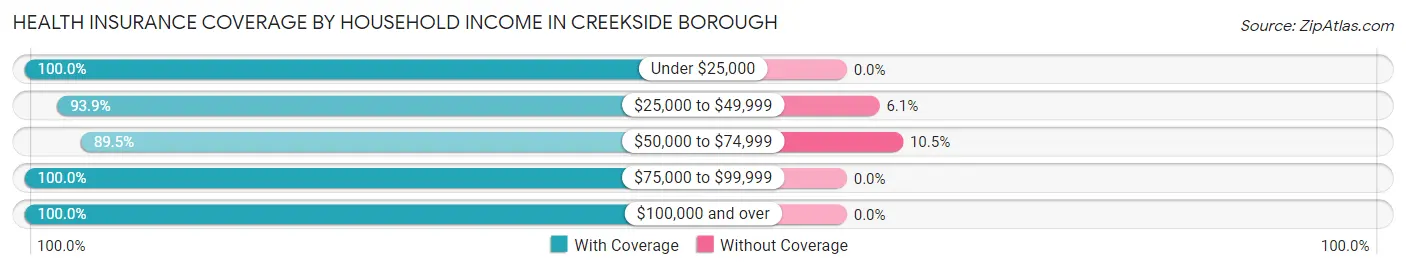 Health Insurance Coverage by Household Income in Creekside borough