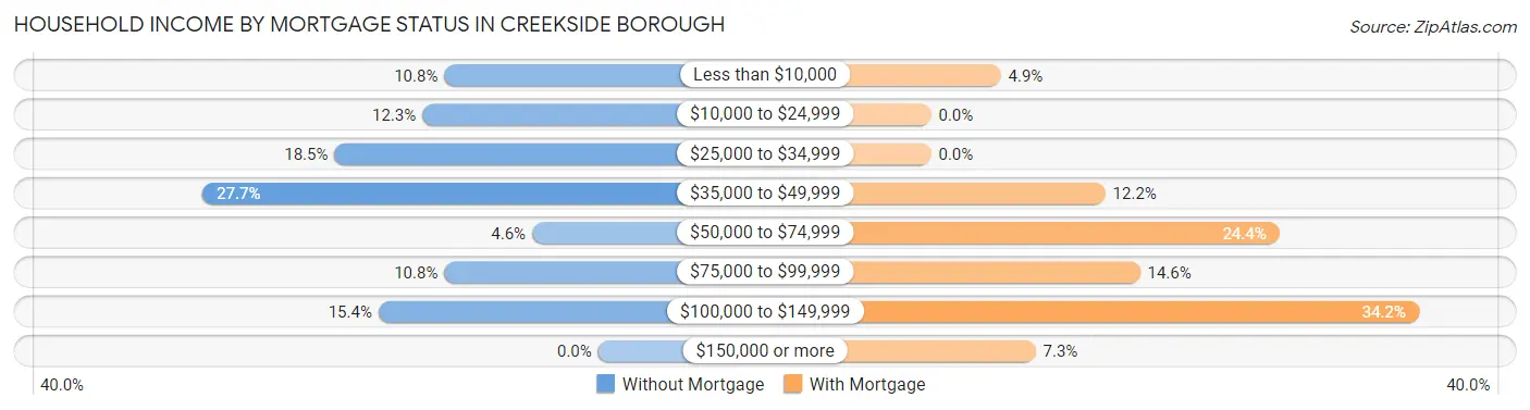Household Income by Mortgage Status in Creekside borough