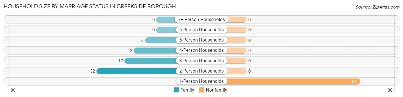 Household Size by Marriage Status in Creekside borough