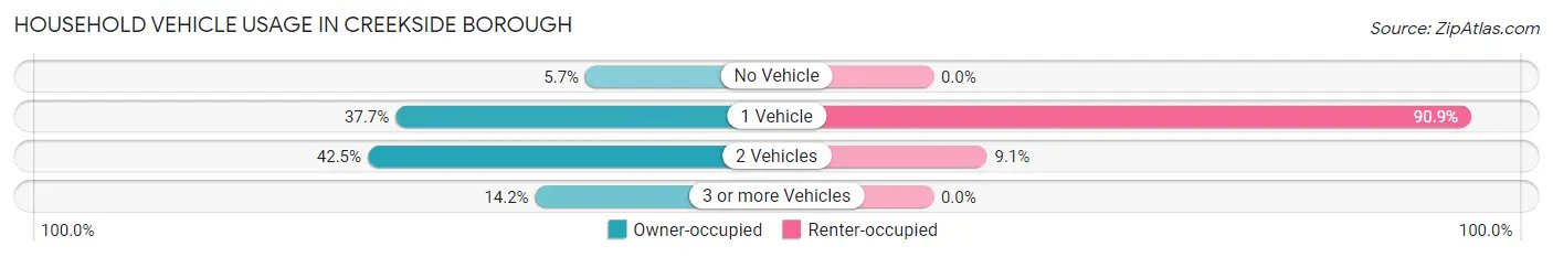 Household Vehicle Usage in Creekside borough