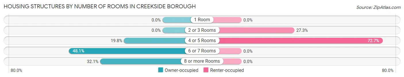Housing Structures by Number of Rooms in Creekside borough