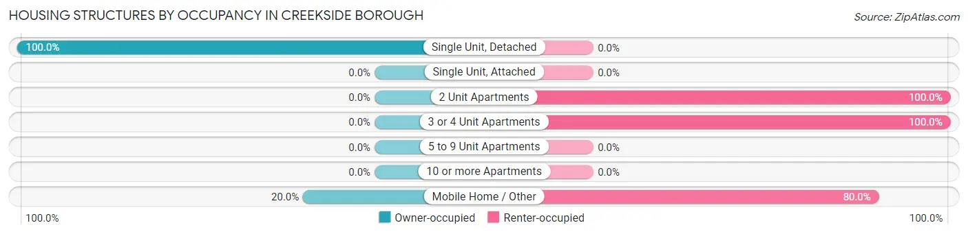 Housing Structures by Occupancy in Creekside borough