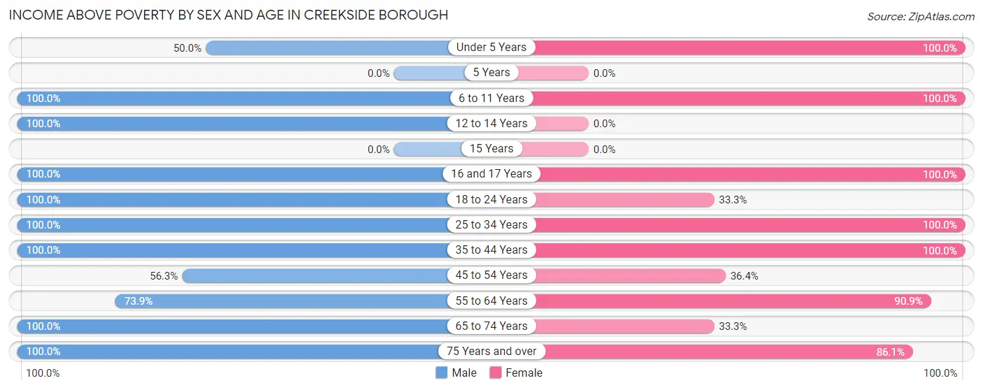 Income Above Poverty by Sex and Age in Creekside borough