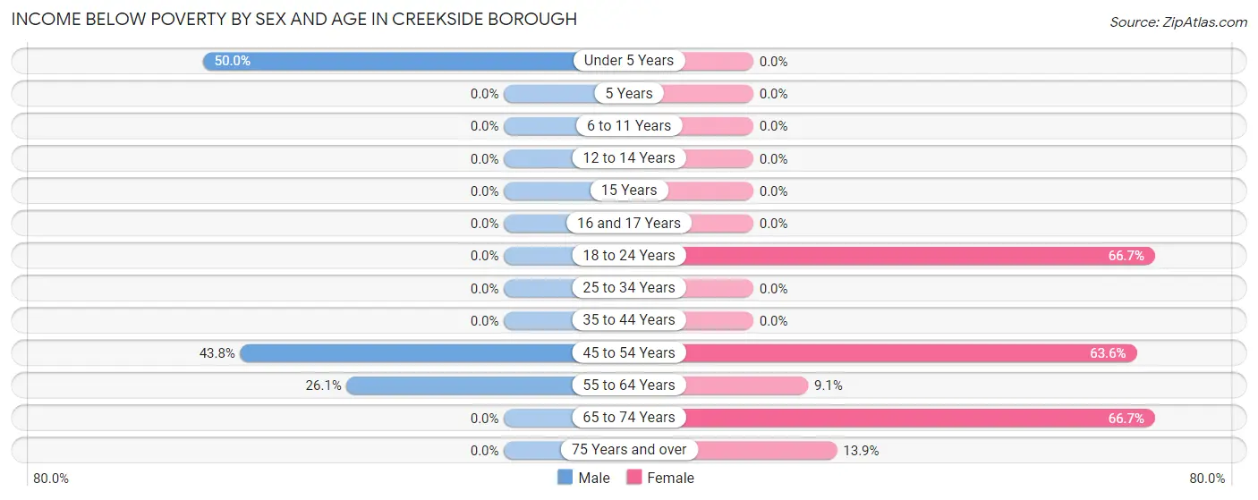 Income Below Poverty by Sex and Age in Creekside borough
