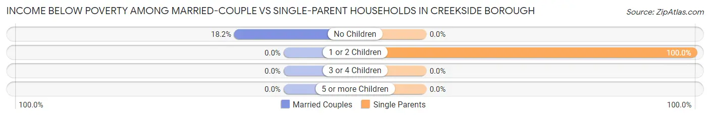 Income Below Poverty Among Married-Couple vs Single-Parent Households in Creekside borough