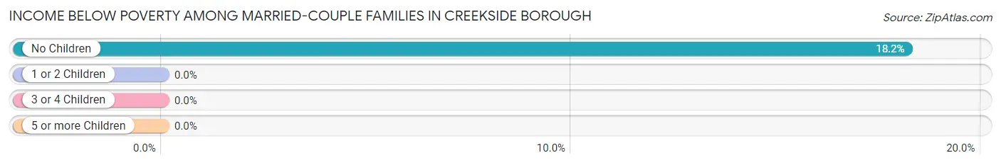 Income Below Poverty Among Married-Couple Families in Creekside borough