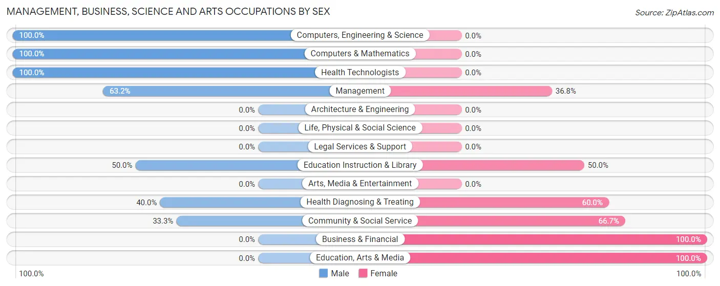 Management, Business, Science and Arts Occupations by Sex in Creekside borough