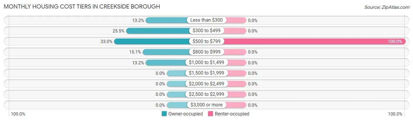Monthly Housing Cost Tiers in Creekside borough