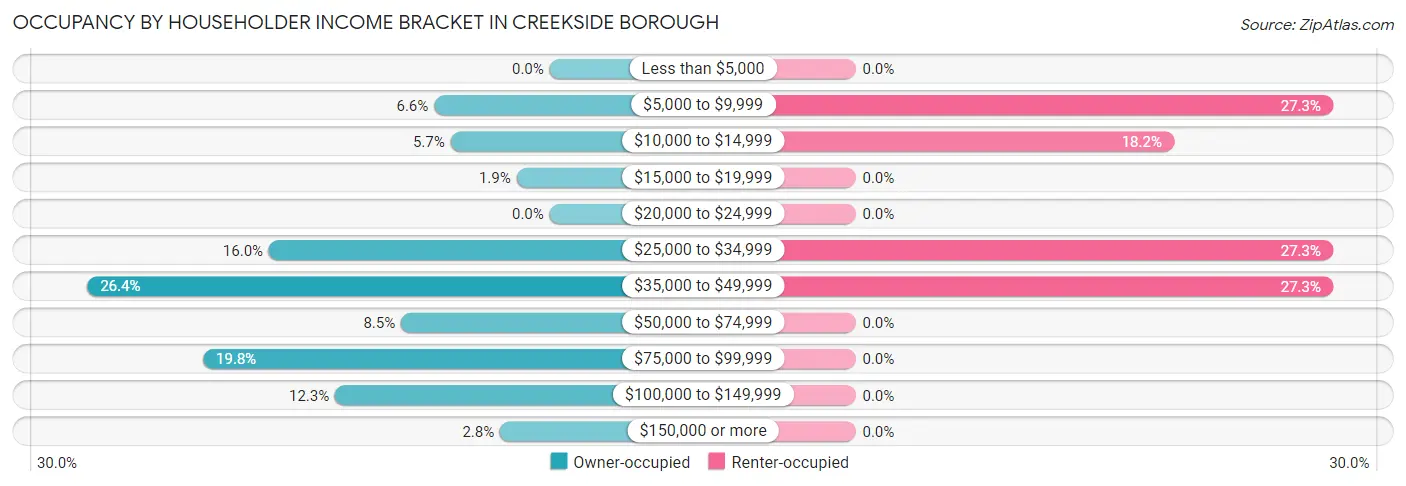 Occupancy by Householder Income Bracket in Creekside borough