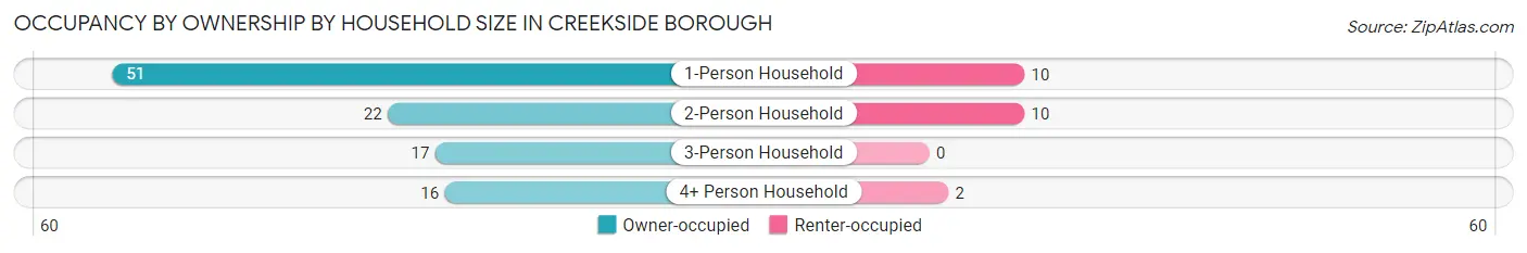 Occupancy by Ownership by Household Size in Creekside borough
