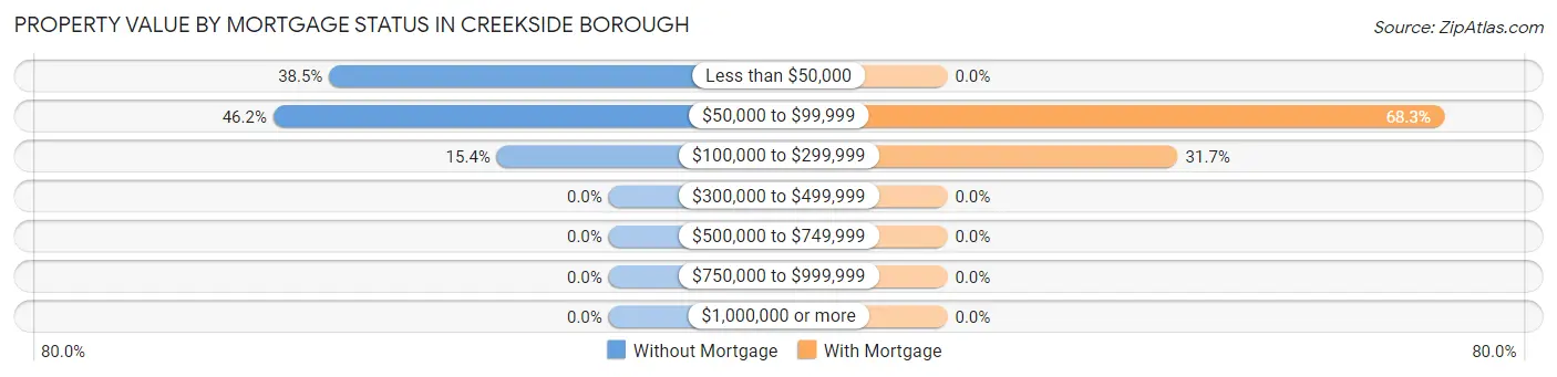 Property Value by Mortgage Status in Creekside borough