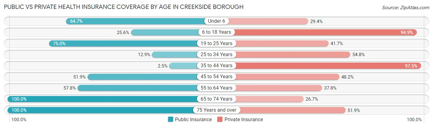 Public vs Private Health Insurance Coverage by Age in Creekside borough