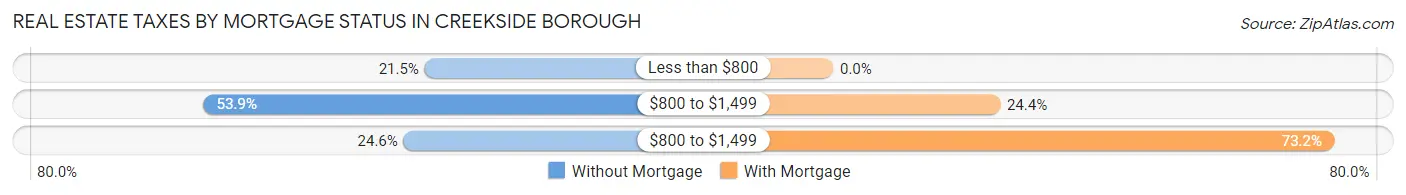 Real Estate Taxes by Mortgage Status in Creekside borough