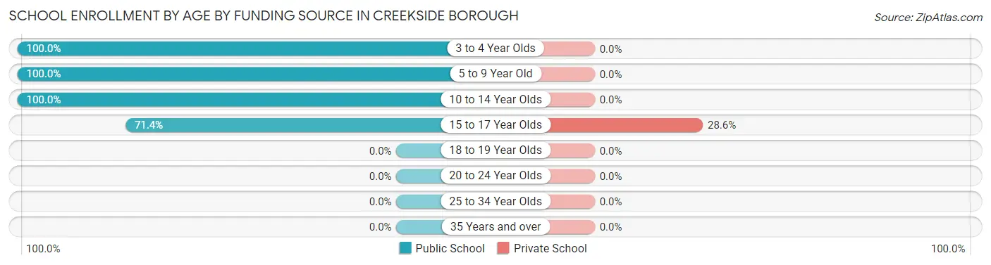 School Enrollment by Age by Funding Source in Creekside borough