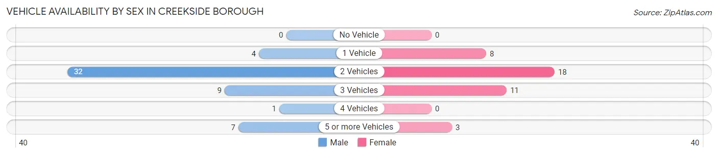 Vehicle Availability by Sex in Creekside borough