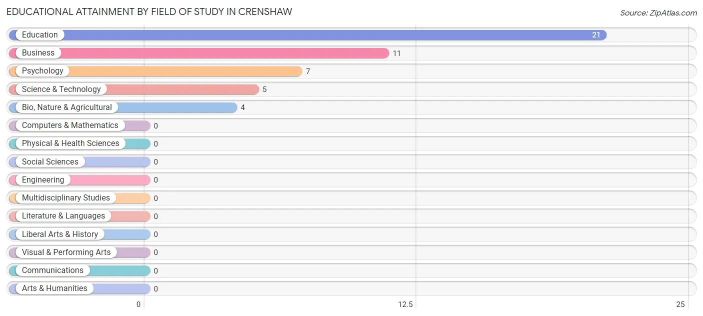 Educational Attainment by Field of Study in Crenshaw