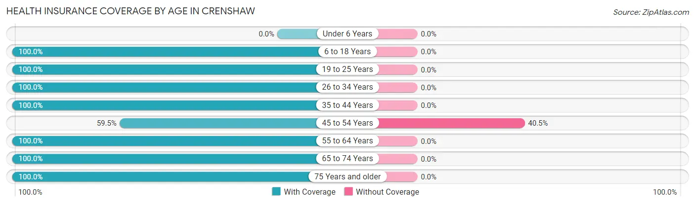 Health Insurance Coverage by Age in Crenshaw