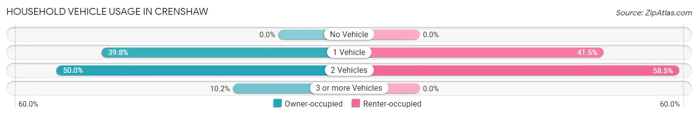 Household Vehicle Usage in Crenshaw