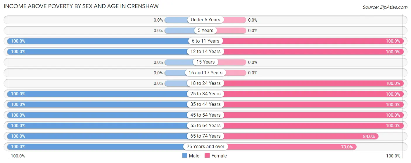 Income Above Poverty by Sex and Age in Crenshaw