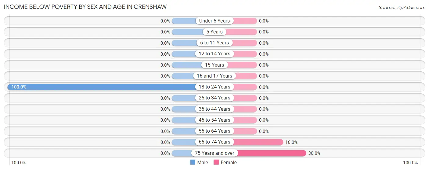 Income Below Poverty by Sex and Age in Crenshaw