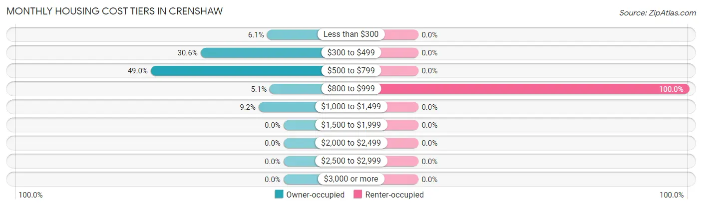 Monthly Housing Cost Tiers in Crenshaw