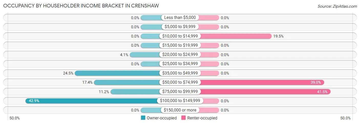Occupancy by Householder Income Bracket in Crenshaw