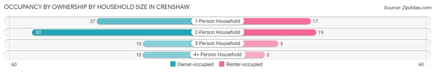 Occupancy by Ownership by Household Size in Crenshaw