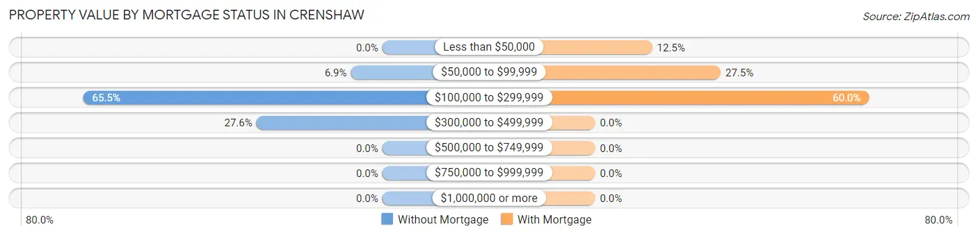 Property Value by Mortgage Status in Crenshaw