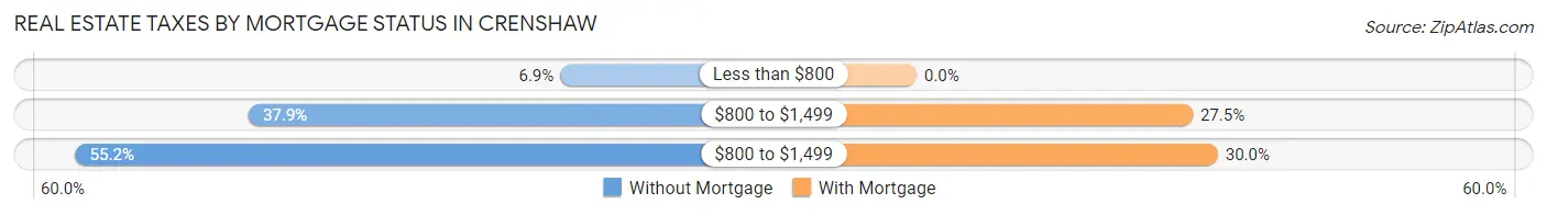 Real Estate Taxes by Mortgage Status in Crenshaw