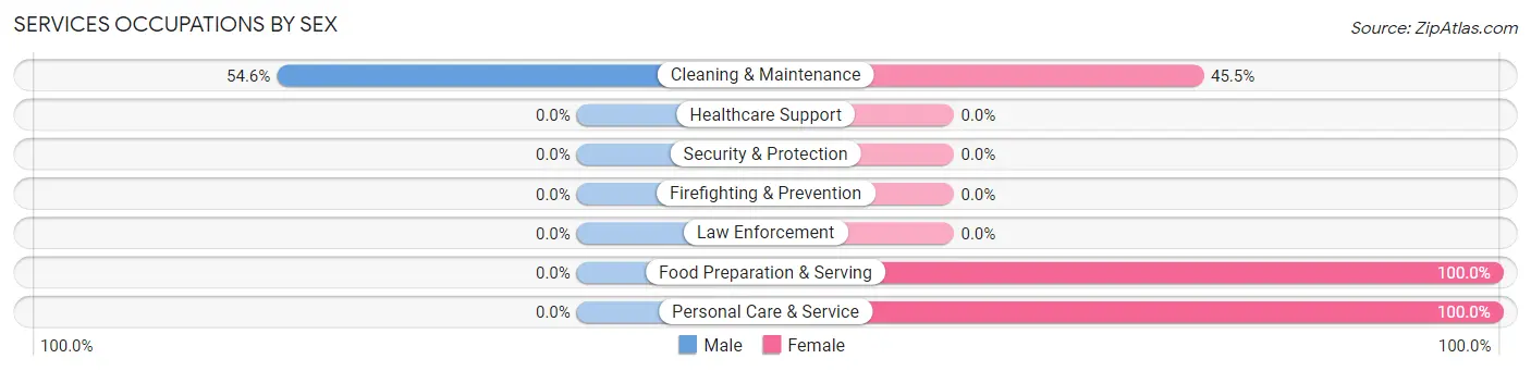 Services Occupations by Sex in Crenshaw