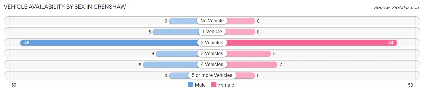 Vehicle Availability by Sex in Crenshaw