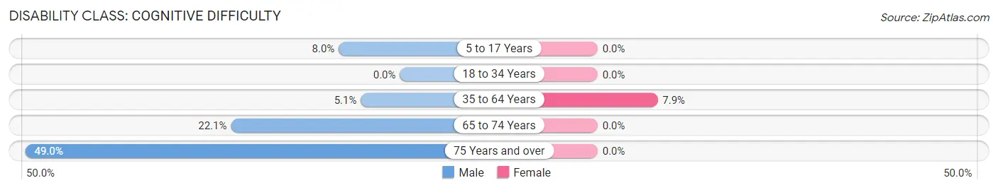 Disability in Cresson borough: <span>Cognitive Difficulty</span>