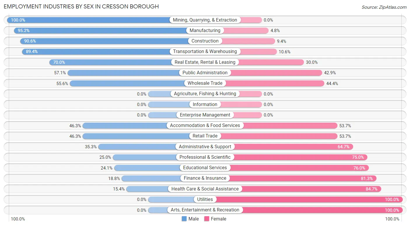 Employment Industries by Sex in Cresson borough