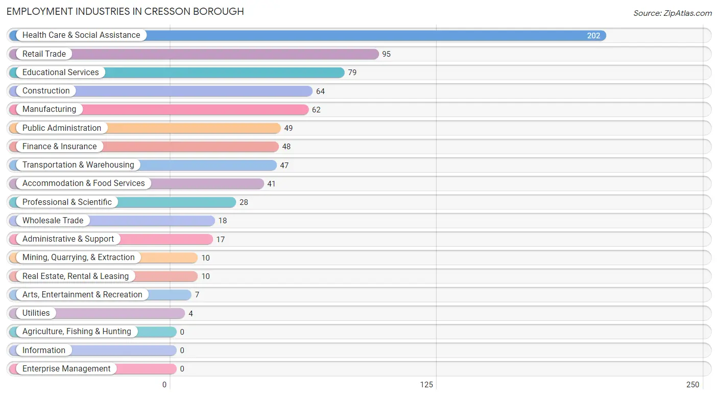 Employment Industries in Cresson borough