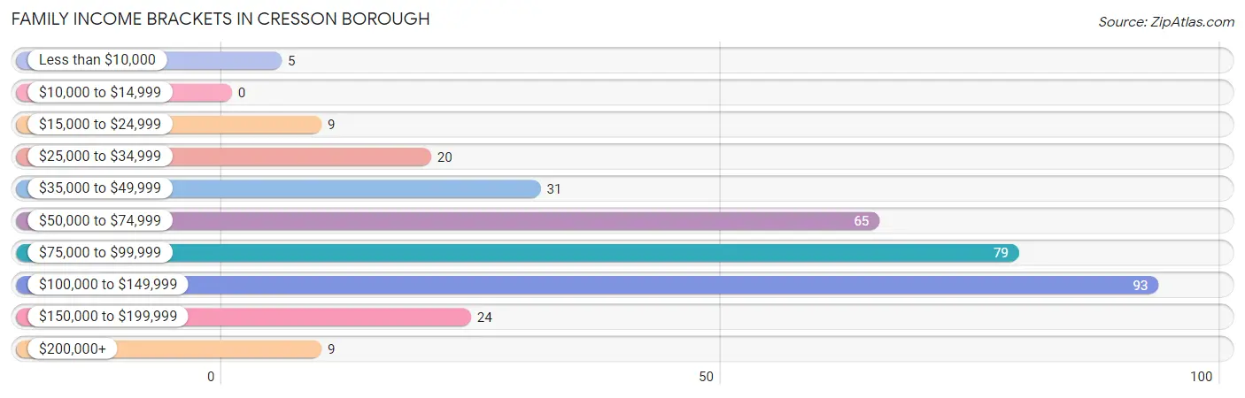 Family Income Brackets in Cresson borough