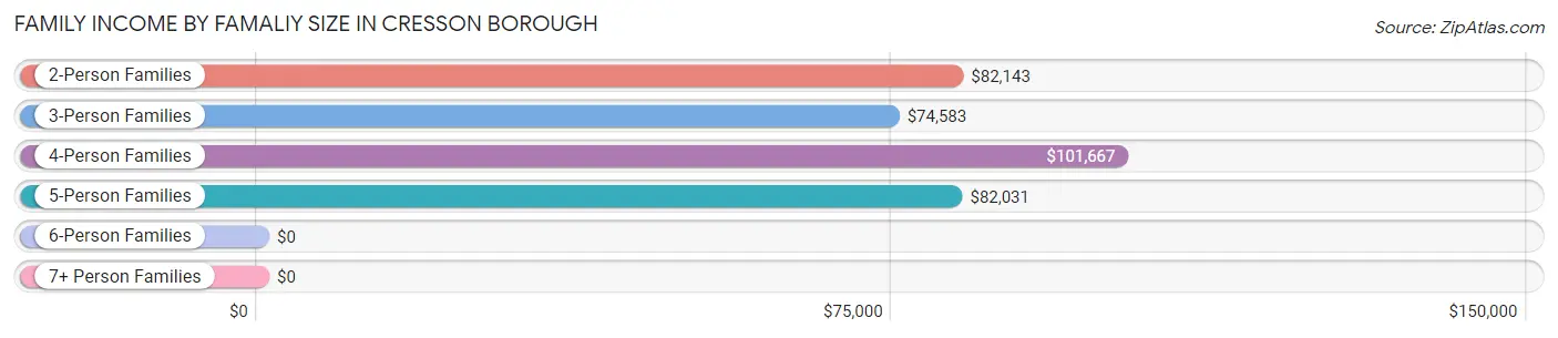 Family Income by Famaliy Size in Cresson borough