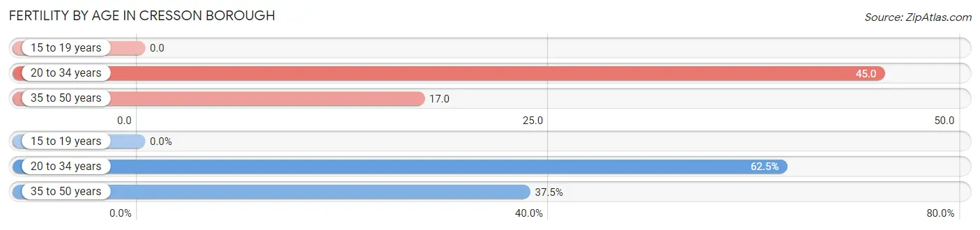 Female Fertility by Age in Cresson borough
